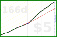 shanaqui/lunch's progress graph