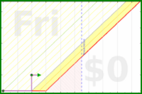 dashbarkhuss/sleepdata's progress graph