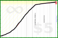 meta/users's progress graph