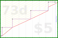 meta/donate's progress graph