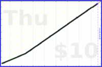 tracy_reader/exercise's progress graph