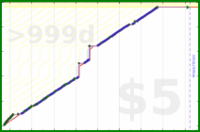 olimay/twentyoneverses's progress graph