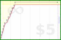 malakaiy/manthatsthepits's progress graph