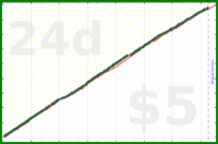 dprianti3/compliceweeklyreview's progress graph