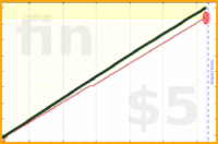 tierrabluebird/y-sleep_hours's progress graph