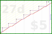 b/fresh-beesnest's progress graph
