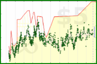 sphynixdc/metalbody's progress graph