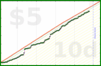 styrke/watching's progress graph