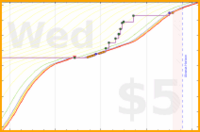 vikraman/runs's progress graph
