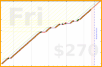 utf9k/dailynotesreview's progress graph