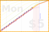 azules5/dibujodigital's progress graph