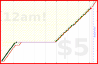 shanaqui/dishwasher's progress graph