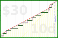 shanaqui/fastfood's progress graph