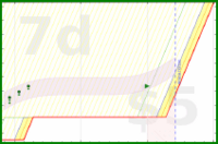 alys/exercise's progress graph