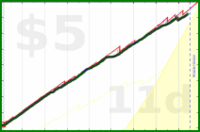 poisson/calories's progress graph
