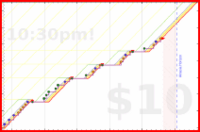 charlieachieves/pushups's progress graph