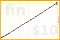 poeticeconomist/bankrollchallenge's progress graph