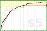 d/tt's progress graph