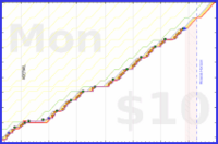 b/sptzero's progress graph