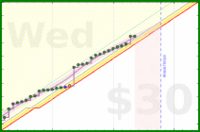 travisp471/rescue-prod's progress graph