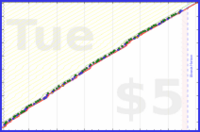 dehowell/journaling's progress graph