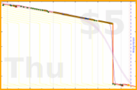 sprachprofi/inbox's progress graph
