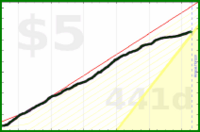 d/caffeine's progress graph