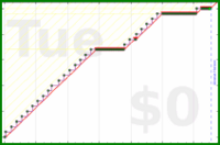 davitenio/medium-backup's progress graph