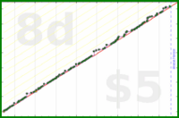 d/parents's progress graph