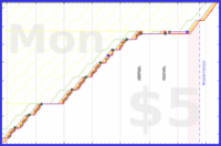 b/sptzero's progress graph