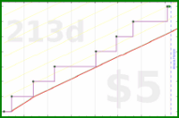 utf9k/vacations's progress graph