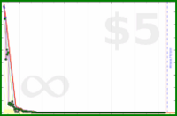 styrke/emailzero's progress graph