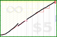 meta/goals's progress graph