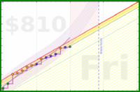 travisp471/rescue-distract's progress graph