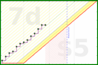 brennanbrown/sleep's progress graph