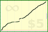 sphynixdc/smart's progress graph