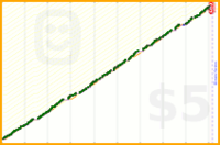 josephk/pomodoro's progress graph