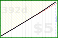d/sleep's progress graph