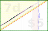 travisp471/sleep_v2's progress graph