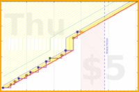 take_bee/fasting's progress graph