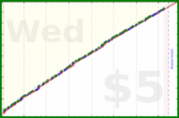 dehowell/journaling's progress graph