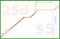 d/yare's progress graph
