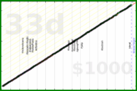 Green: bmndr.com/meta/uvi is safe for ~33 days meta/uvi's progress graph