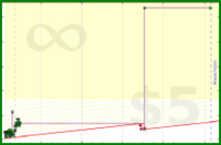 ioioio/points-odometer's progress graph