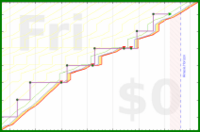 pjh/dear's progress graph