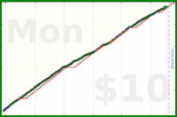 d/ramble's progress graph