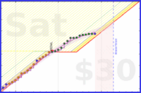 travisp471/rescue-prod's progress graph