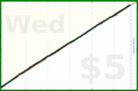 olimay/sleep's progress graph