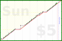 gbear605/makeup's progress graph