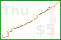 narthur/sowstack's progress graph